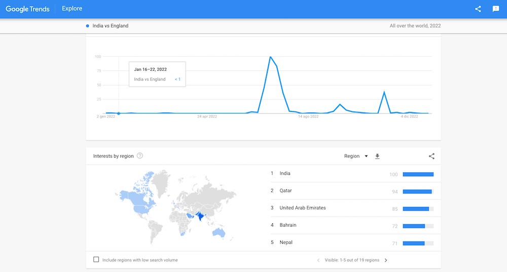 Google Searches 2022, Top Regions for India vs England