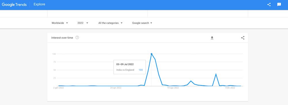 Google Trends 2022, Peak Searches India vs England